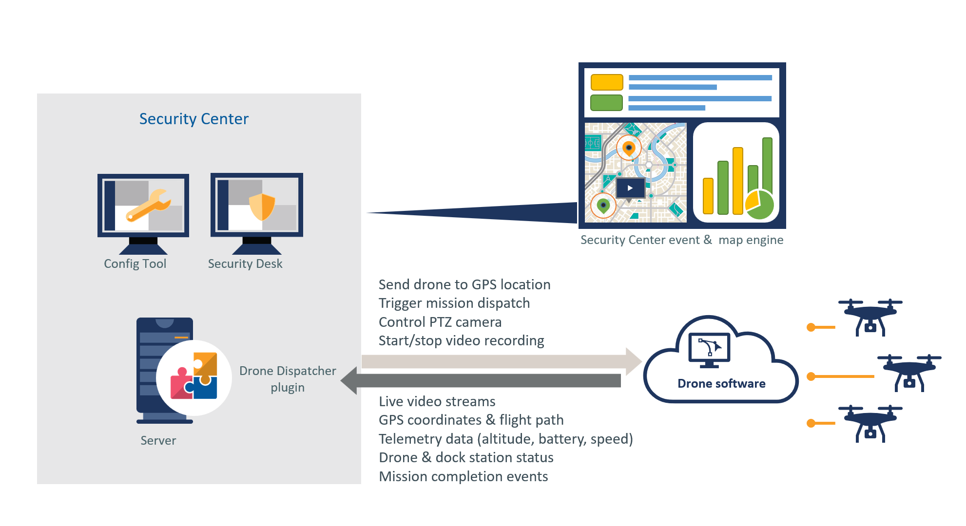 Drone Dispatcher plugin system architecture diagram for multi-vendor drone integration in Genetec Security Center