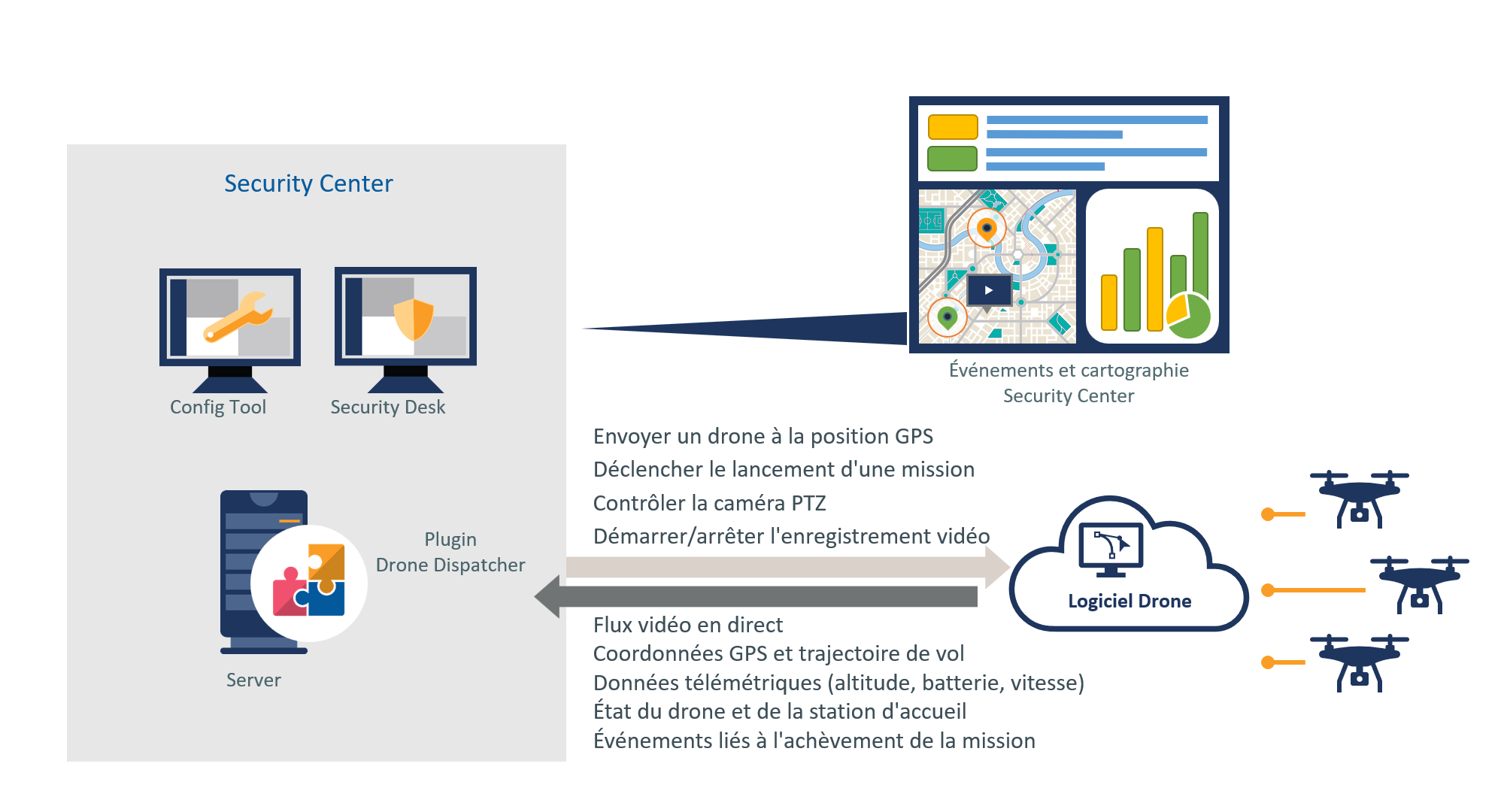 Schéma d'architecture système du plugin Drone Dispatcher pour intégration multi-constructeurs dans Genetec Security Center