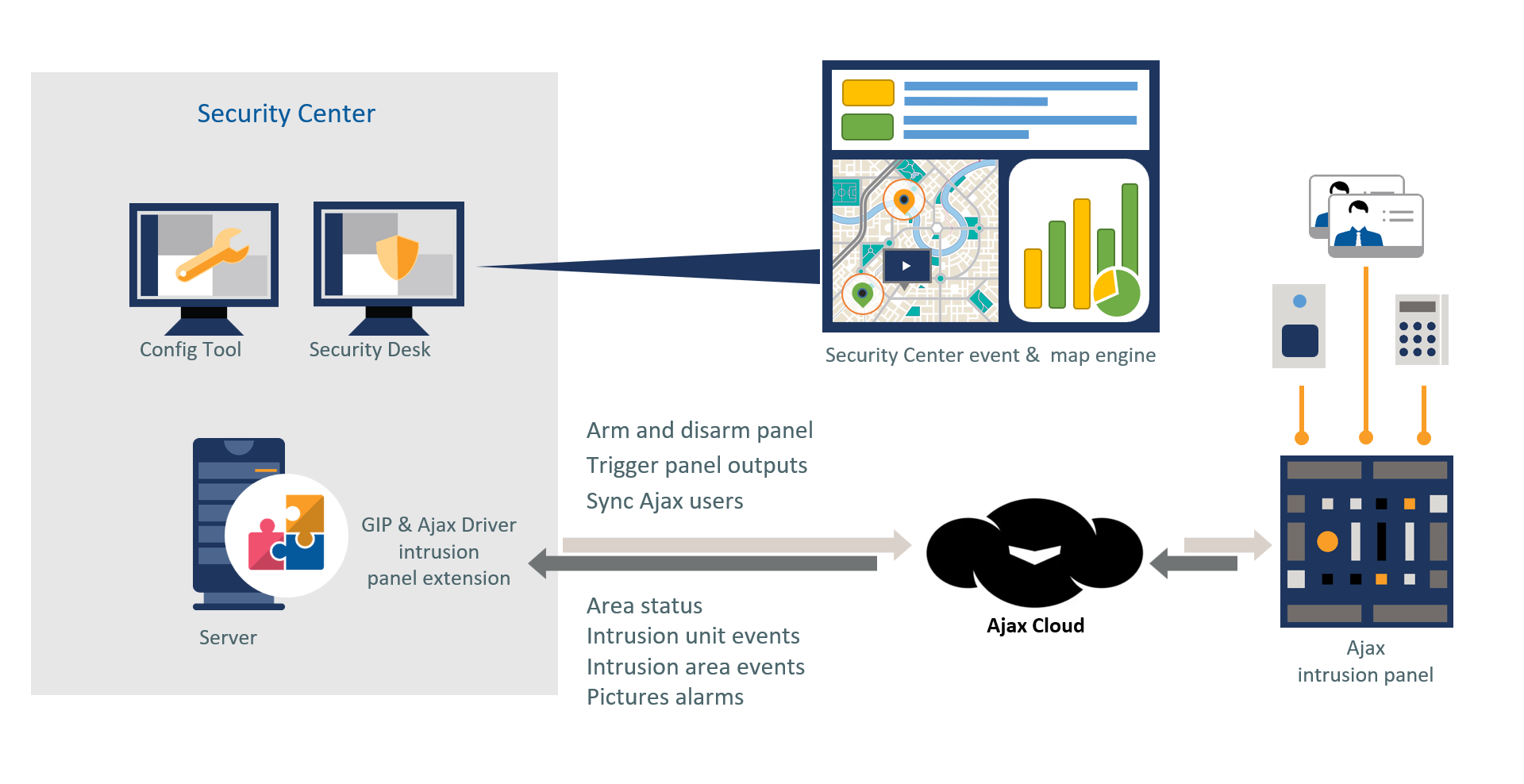 Ajax integration diagram in Genetec Security Center
