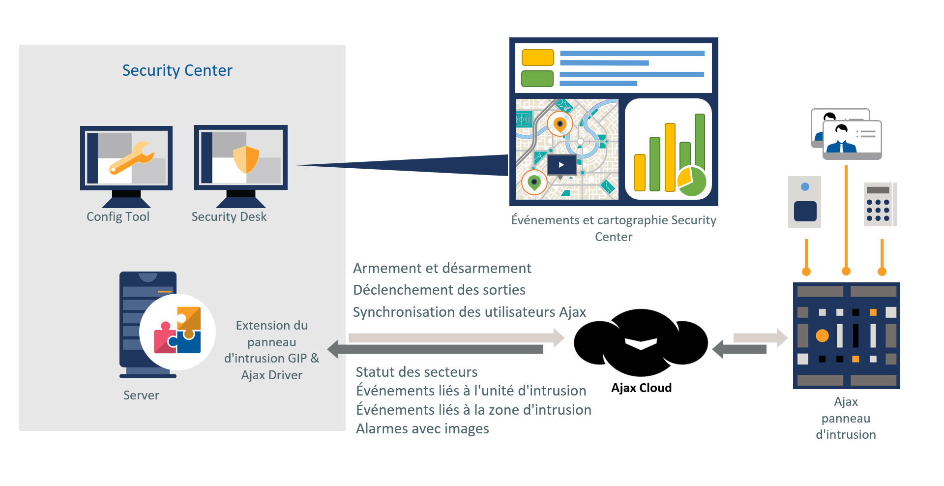 Schéma d'intégration du driver AJAX dans Genetec Security Center