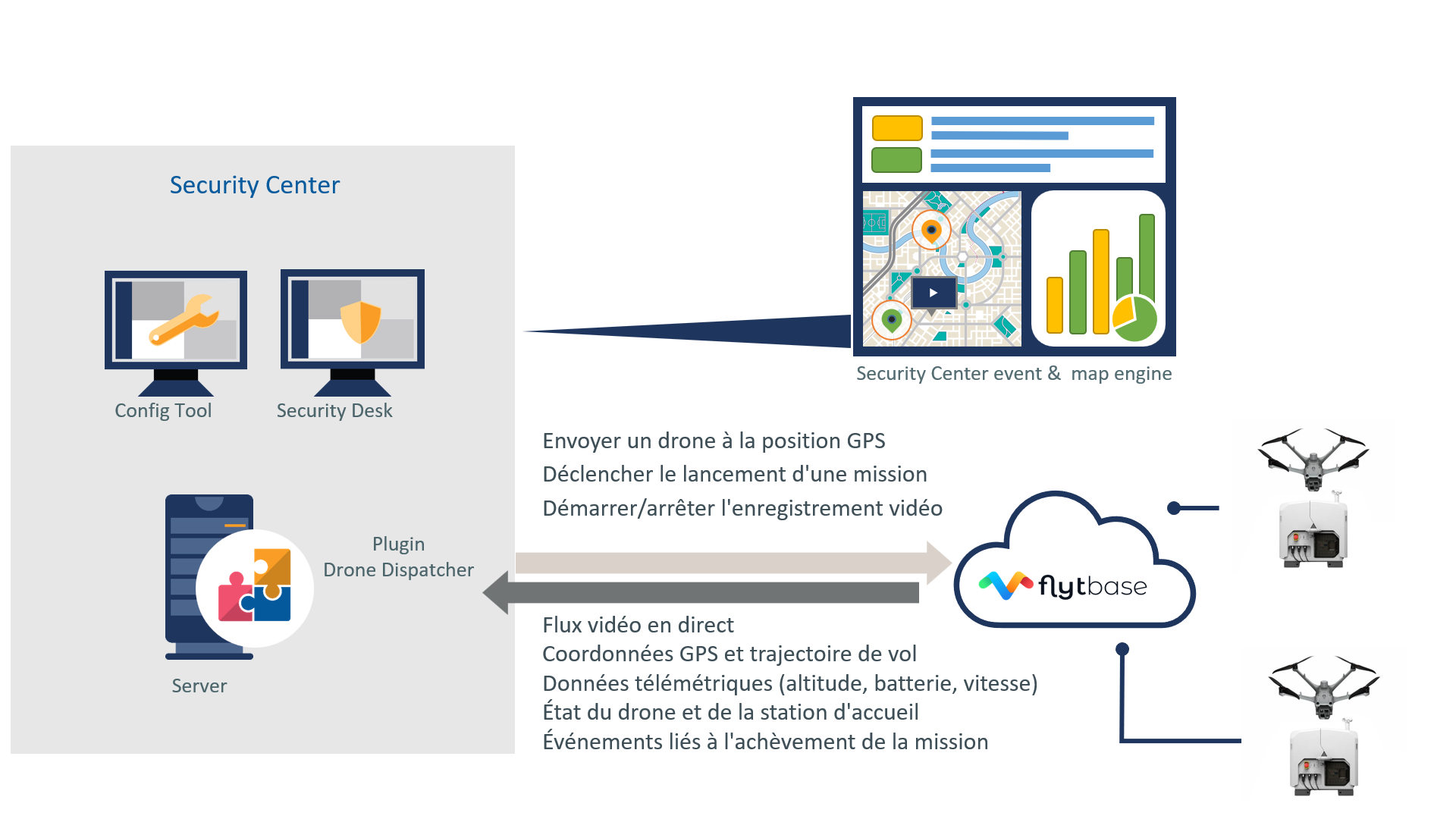 Schéma d'intégration du plugin FLYTBASEdans Genetec Security Center