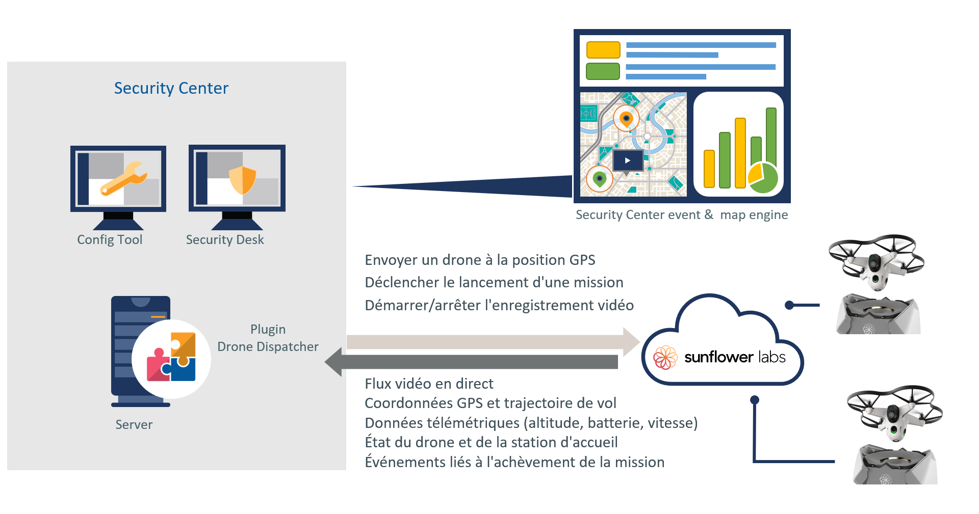 Schéma d'architecture d'intégration du plugin Sunflower Labs avec Genetec Security Center